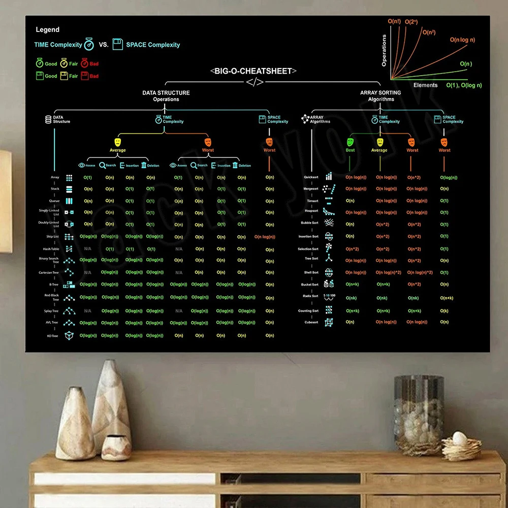 Star Map Poster - Big-O แผ่นโกงโปสเตอร์ Vintage,Big-O Complexity แผนภาพ,วิทยาศาสตร์คอมพิวเตอร์ Art
